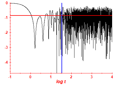 Survival probability log